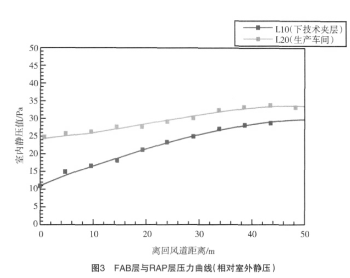 百級潔凈無塵室氣流微調(diào)整方案