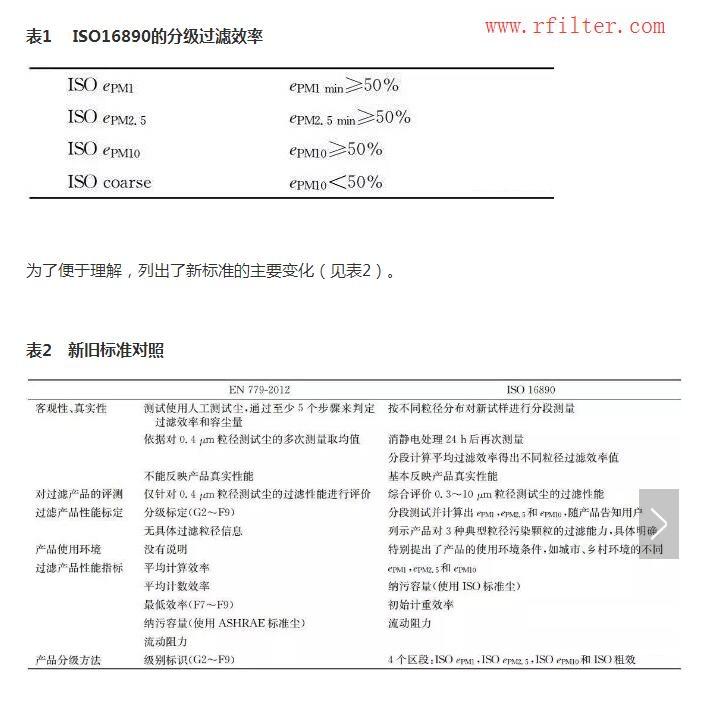 ISO16890空氣過濾器分級(jí)新標(biāo)準(zhǔn)（空調(diào)過濾網(wǎng)等級(jí)劃分）